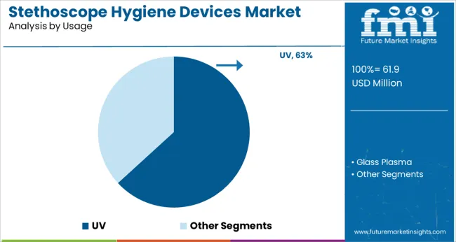 Stethoscope Hygiene Devices Market   Analysis By Usage